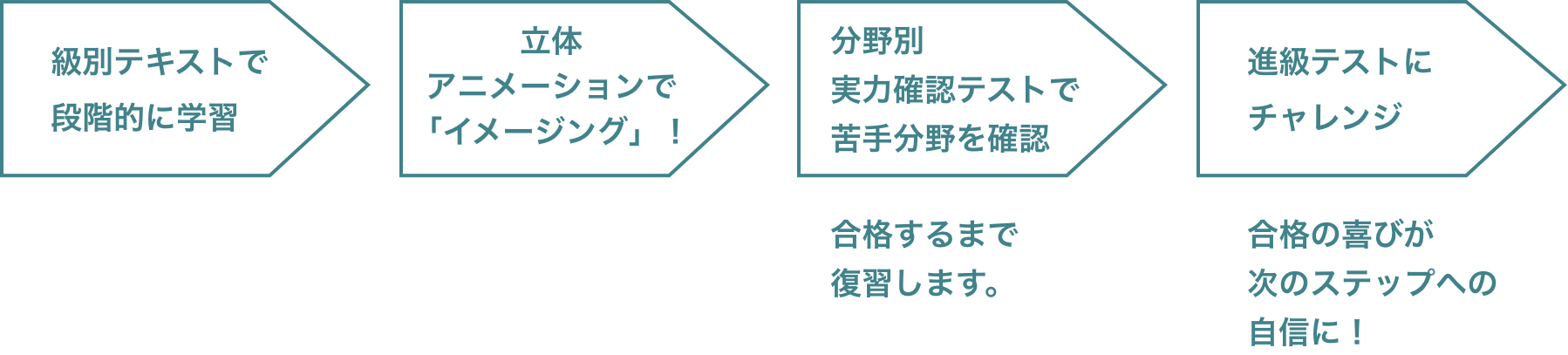 学習の進め方