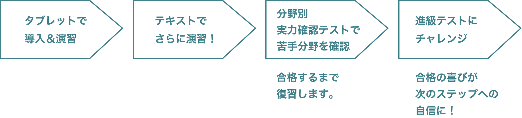 学習の進め方